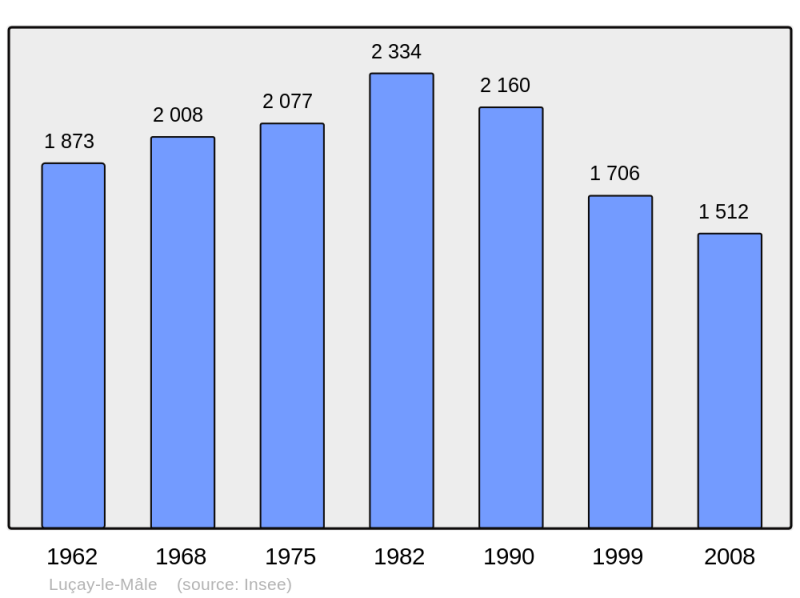 Soubor:Population - Municipality code 36103.png