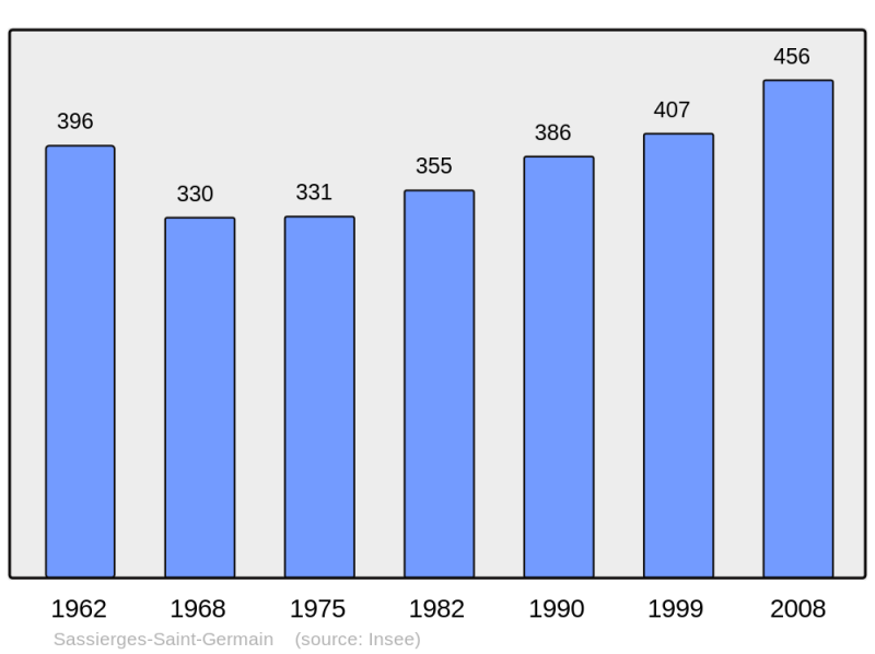 Soubor:Population - Municipality code 36211.png