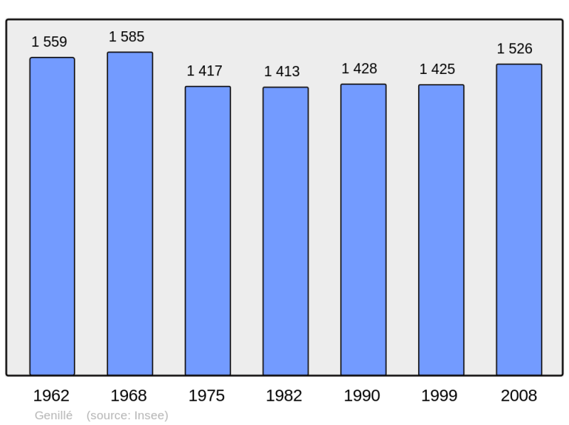 Soubor:Population - Municipality code 37111.png