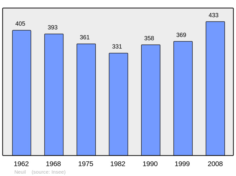 Soubor:Population - Municipality code 37165.png