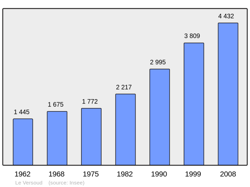 Soubor:Population - Municipality code 38538.png
