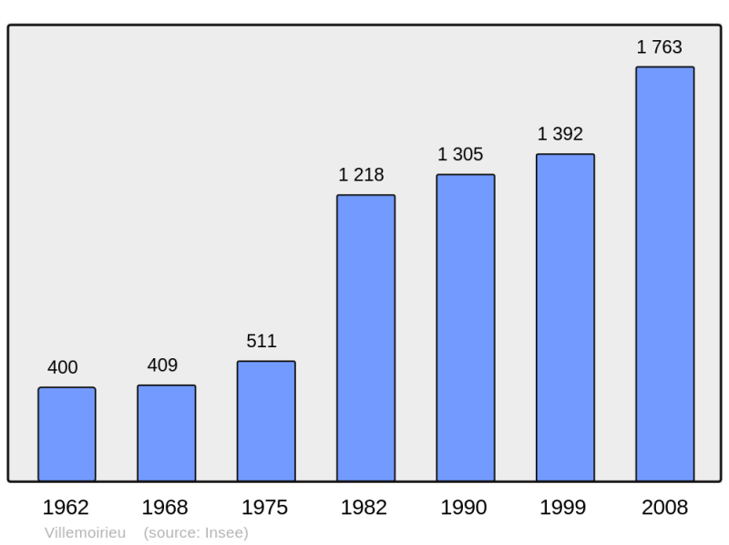 Soubor:Population - Municipality code 38554.png