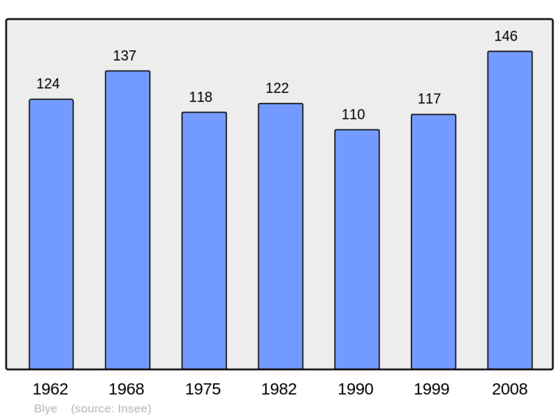 Soubor:Population - Municipality code 39058.png