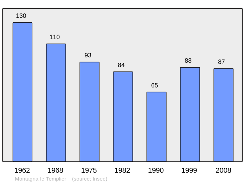 Soubor:Population - Municipality code 39347.png