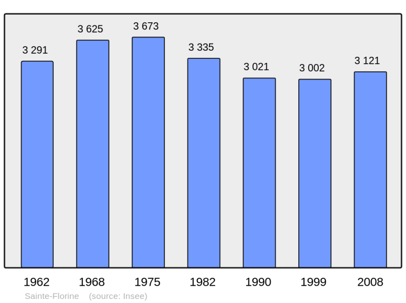 Soubor:Population - Municipality code 43185.png