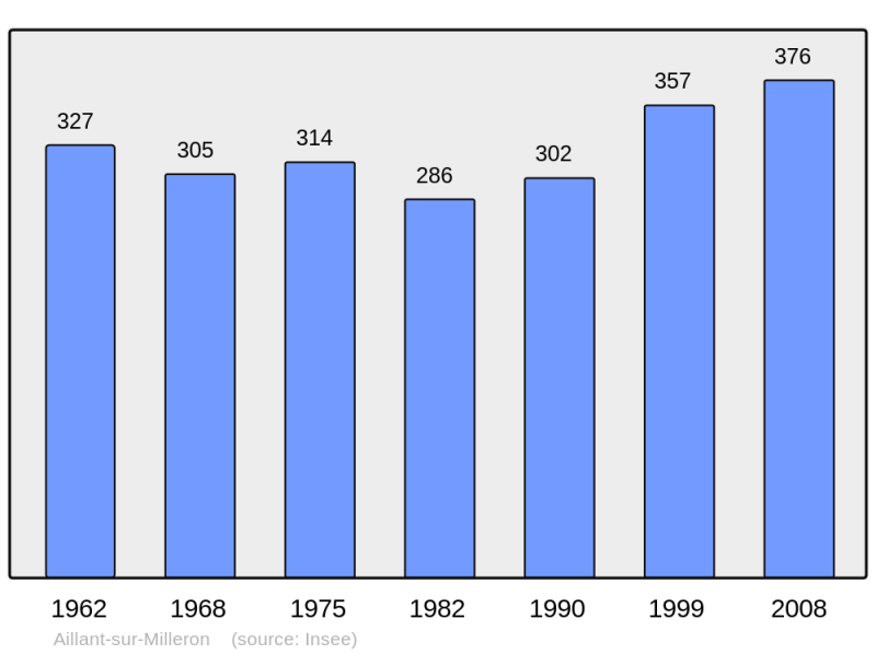 Soubor:Population - Municipality code 45002.png