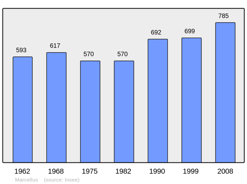 Soubor:Population - Municipality code 47156.png