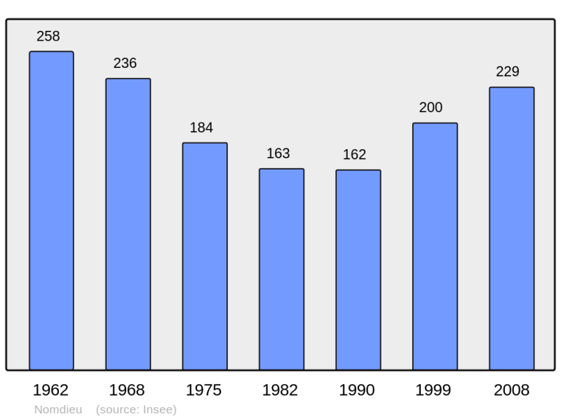 Soubor:Population - Municipality code 47197.png