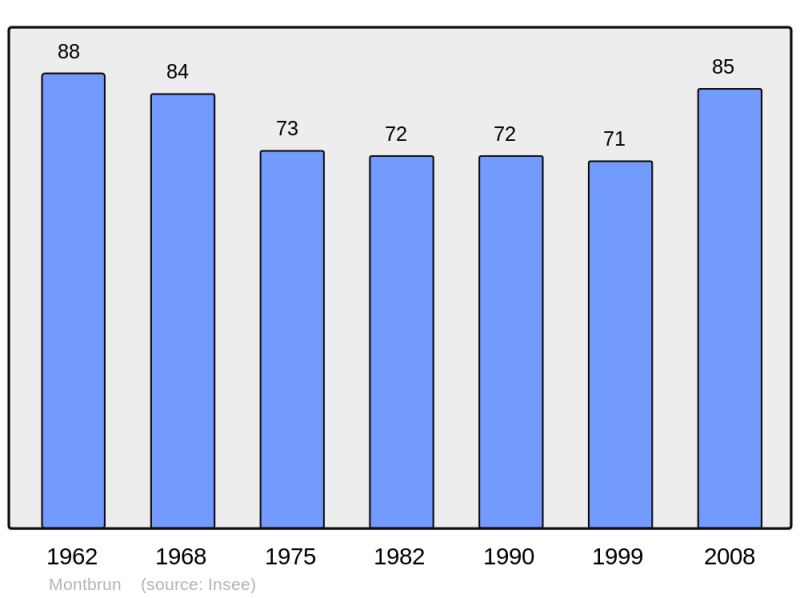 Soubor:Population - Municipality code 48101.png