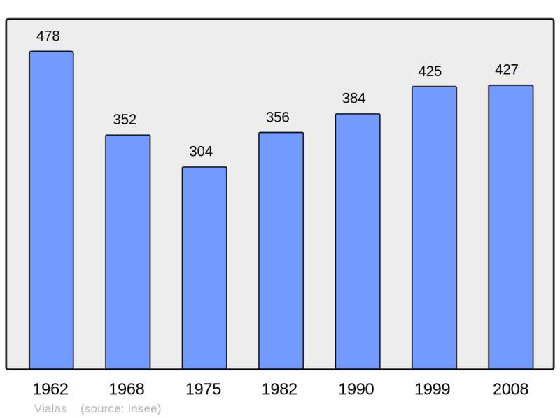 Soubor:Population - Municipality code 48194.png