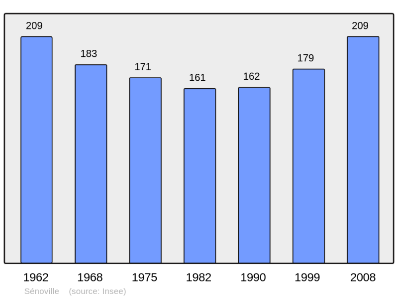 Soubor:Population - Municipality code 50572.png