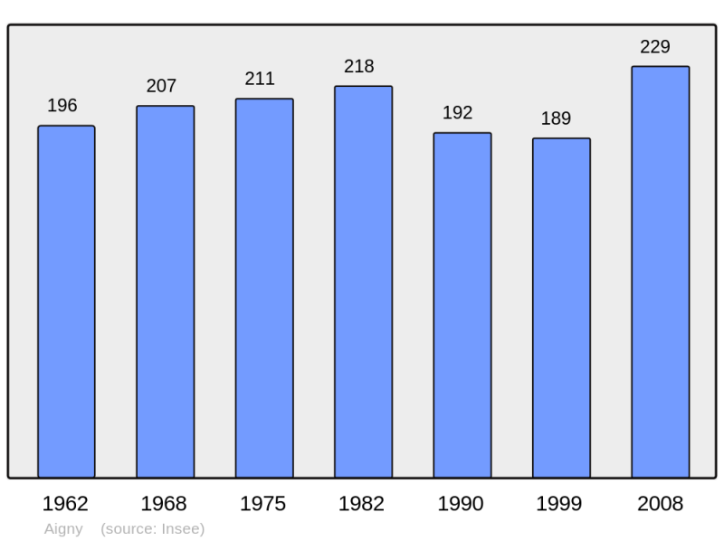 Soubor:Population - Municipality code 51003.png