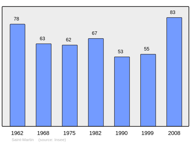 Soubor:Population - Municipality code 54480.png