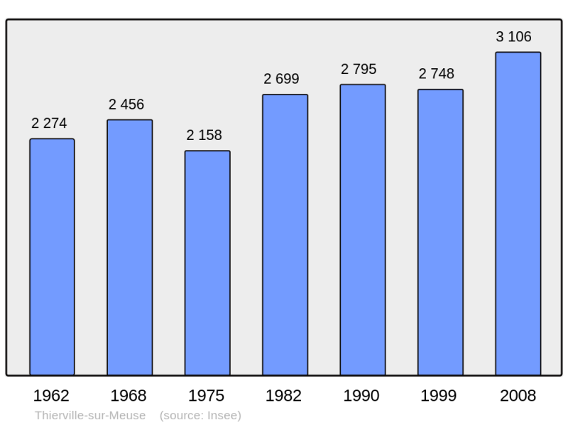 Soubor:Population - Municipality code 55505.png