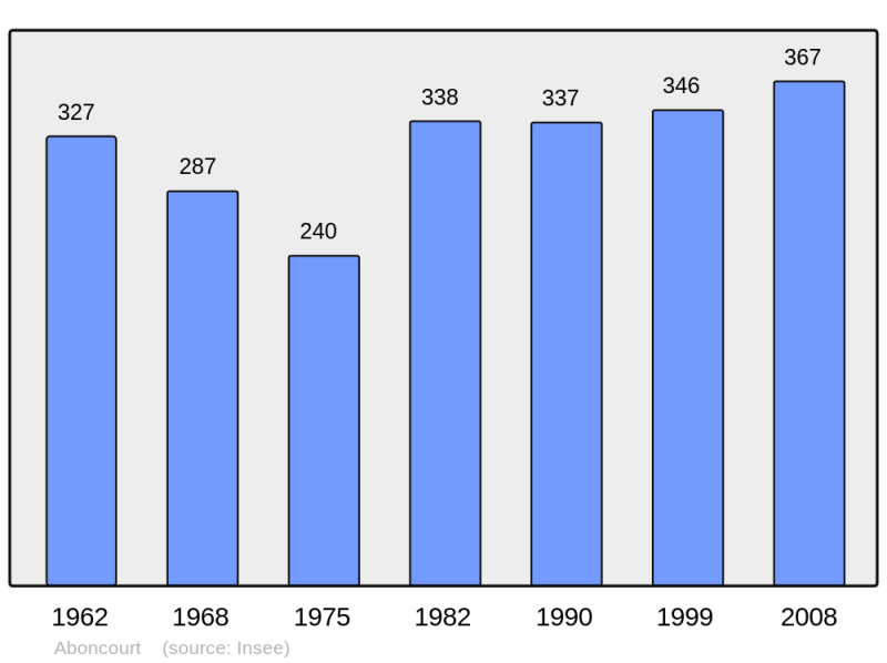 Soubor:Population - Municipality code 57001.png
