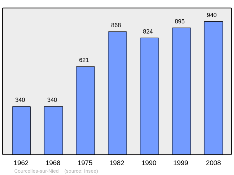 Soubor:Population - Municipality code 57156.png