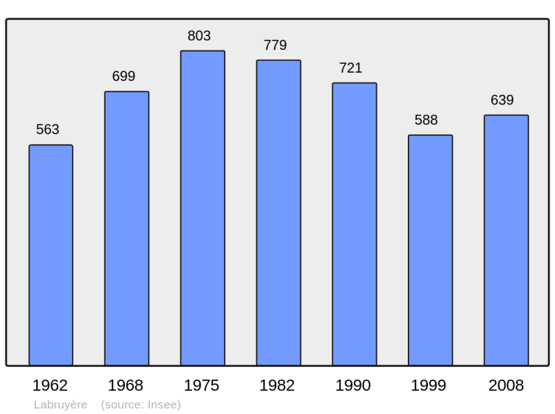 Soubor:Population - Municipality code 60332.png