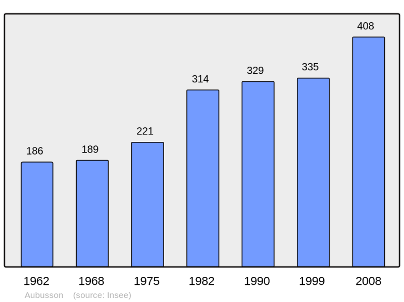 Soubor:Population - Municipality code 61011.png