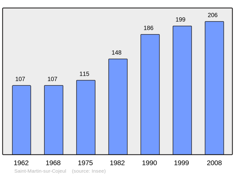 Soubor:Population - Municipality code 62761.png