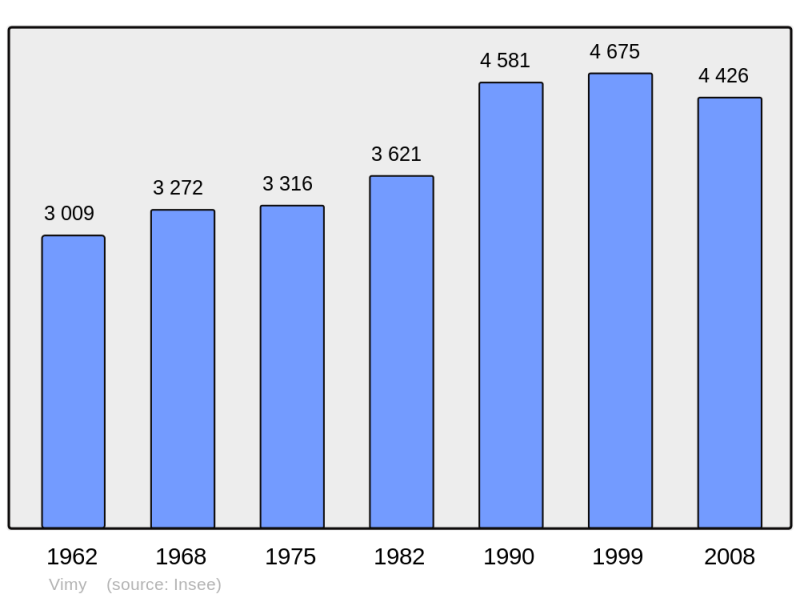 Soubor:Population - Municipality code 62861.png