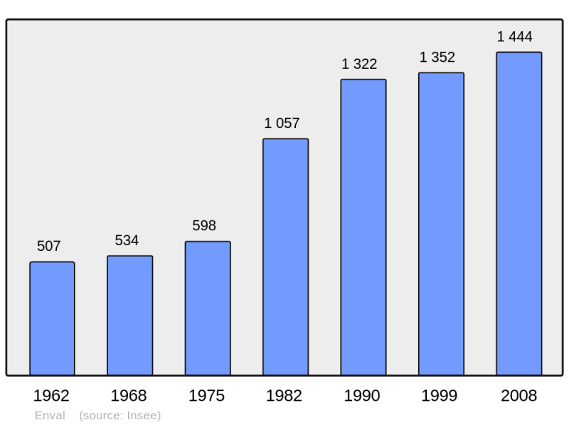 Soubor:Population - Municipality code 63150.png