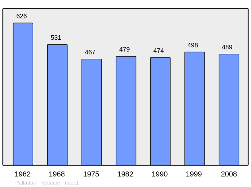 Soubor:Population - Municipality code 63267.png