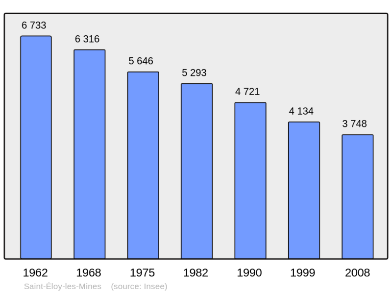 Soubor:Population - Municipality code 63338.png