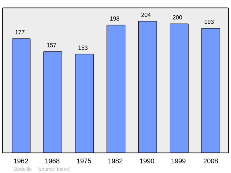 Soubor:Population - Municipality code 64103.png