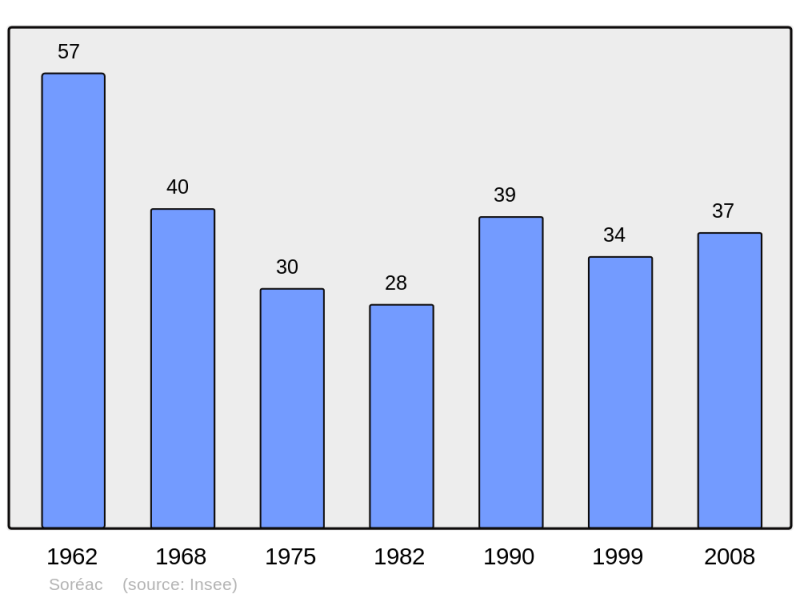 Soubor:Population - Municipality code 65430.png