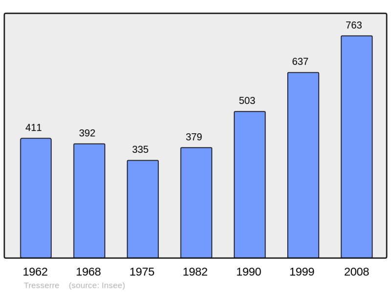Soubor:Population - Municipality code 66214.png