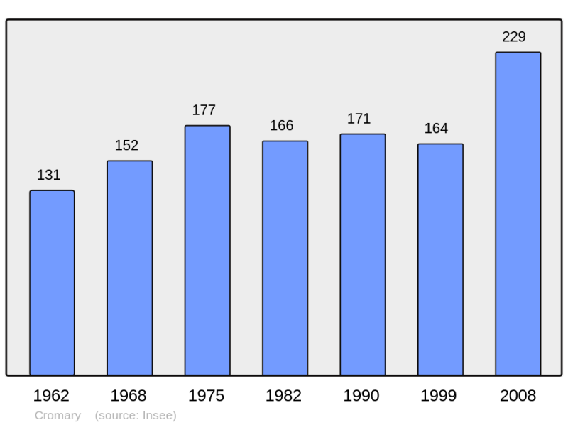 Soubor:Population - Municipality code 70189.png