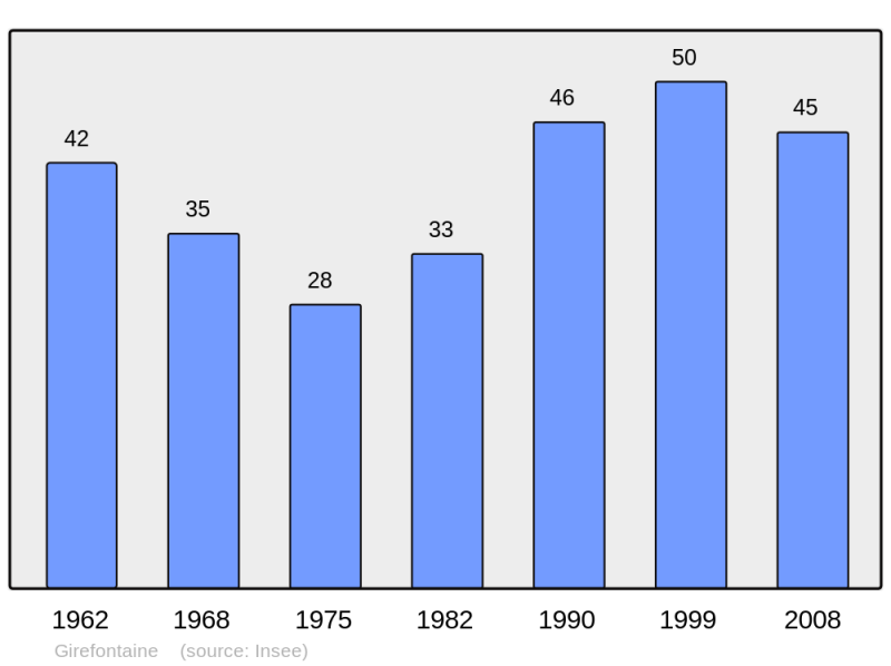 Soubor:Population - Municipality code 70269.png