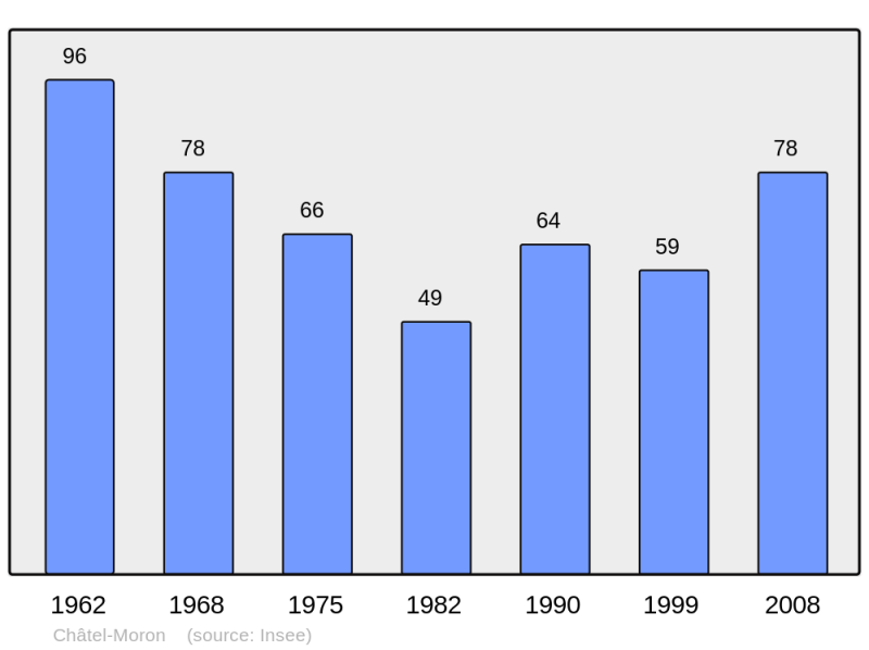 Soubor:Population - Municipality code 71115.png