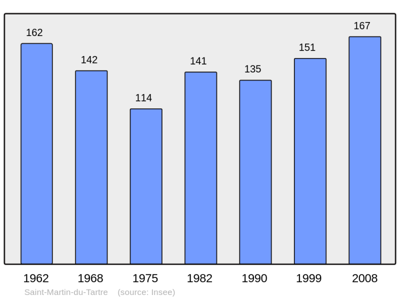 Soubor:Population - Municipality code 71455.png