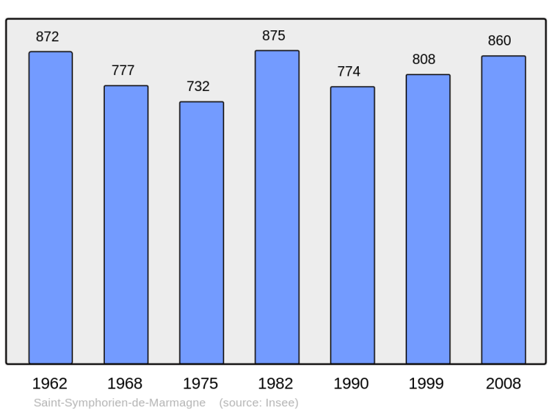 Soubor:Population - Municipality code 71482.png