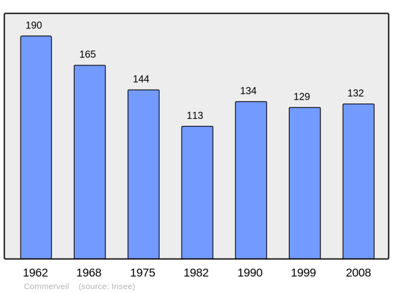 Soubor:Population - Municipality code 72086.png