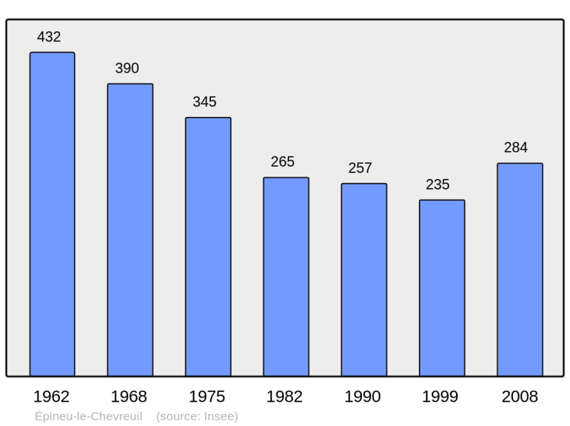 Soubor:Population - Municipality code 72126.png