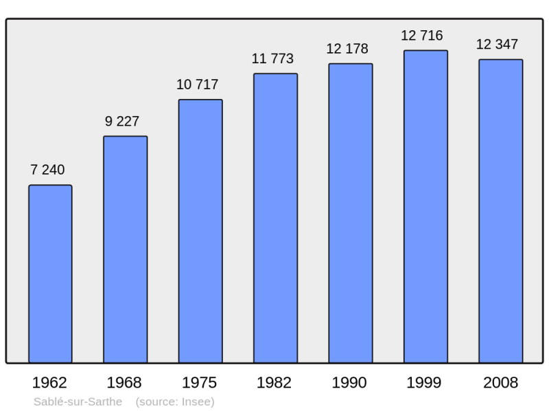 Soubor:Population - Municipality code 72264.png