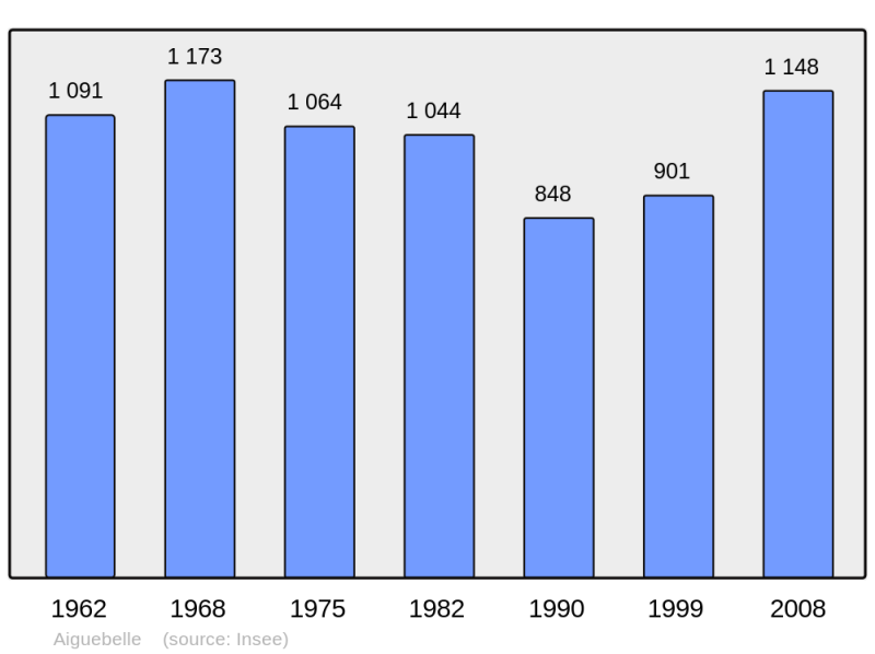 Soubor:Population - Municipality code 73002.png