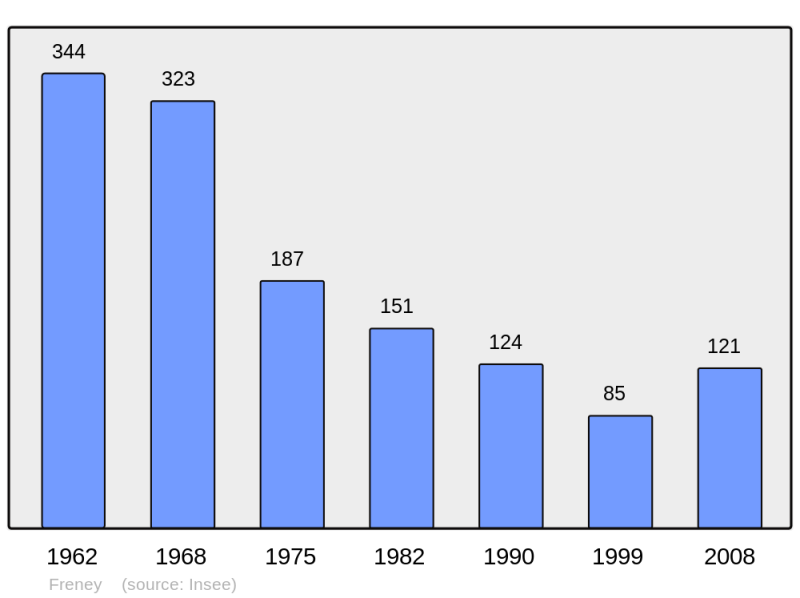 Soubor:Population - Municipality code 73119.png