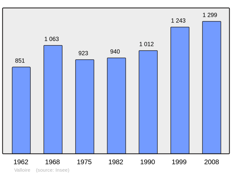 Soubor:Population - Municipality code 73306.png