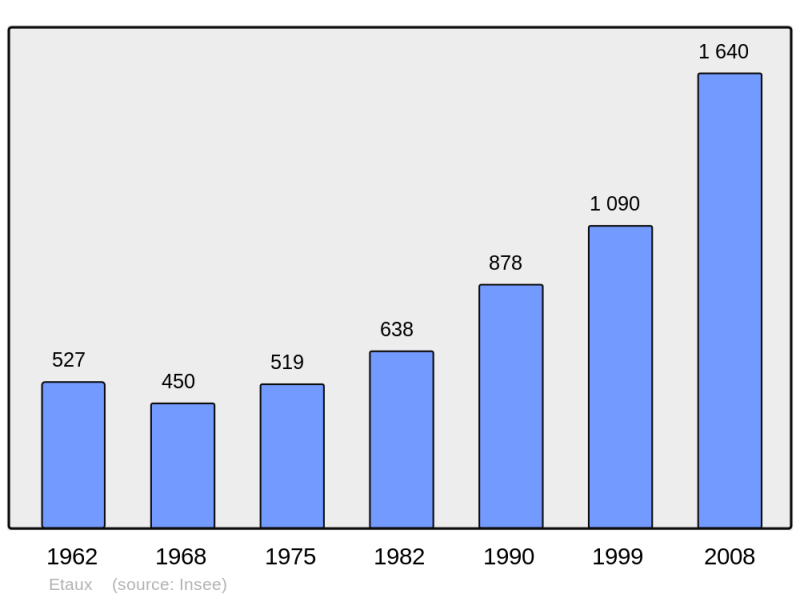 Soubor:Population - Municipality code 74116.png