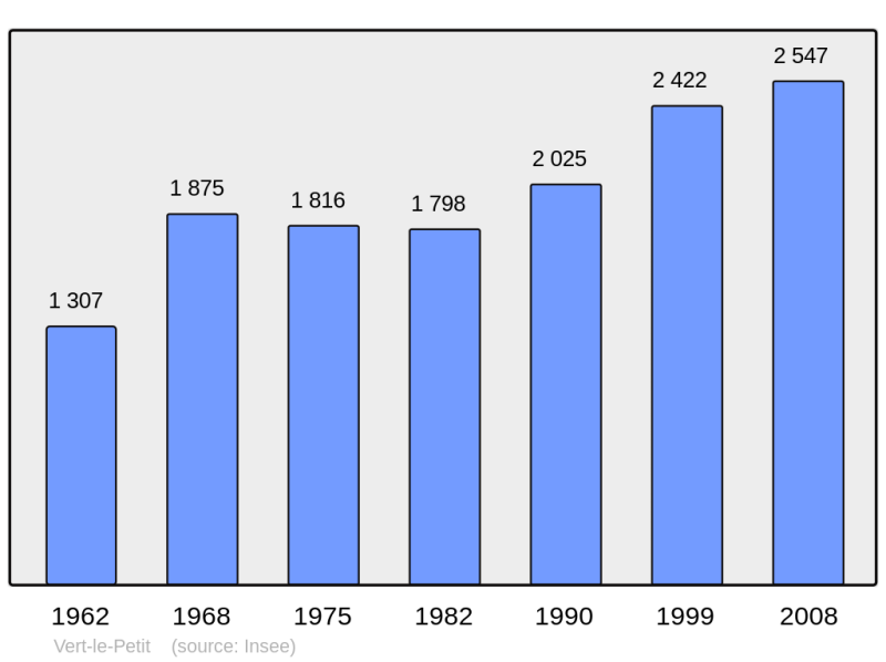 Soubor:Population - Municipality code 91649.png