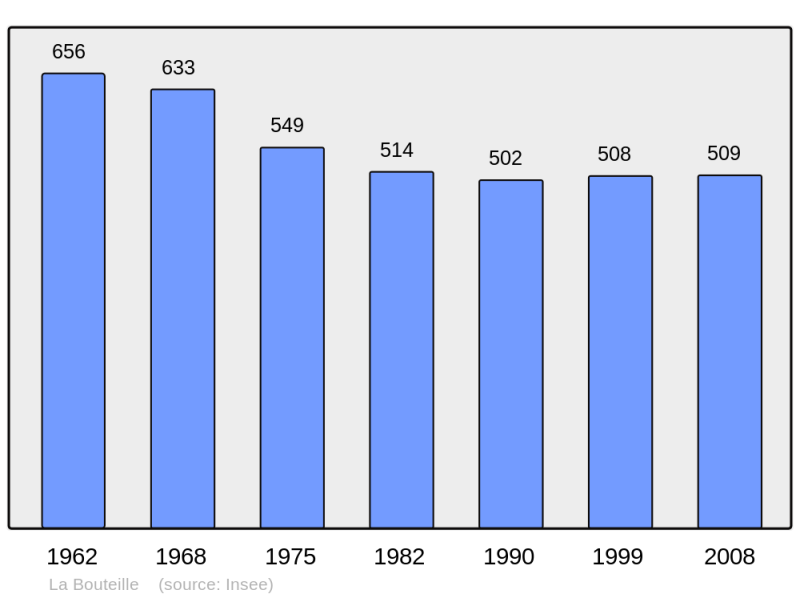 Soubor:Population - Municipality code 02109.png
