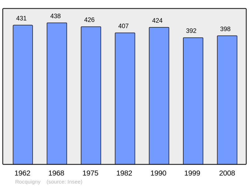 Soubor:Population - Municipality code 02650.png