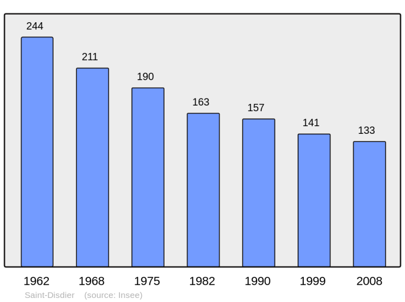 Soubor:Population - Municipality code 05138.png