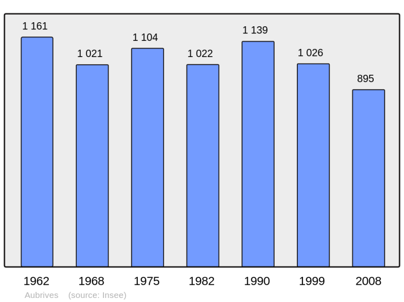 Soubor:Population - Municipality code 08028.png
