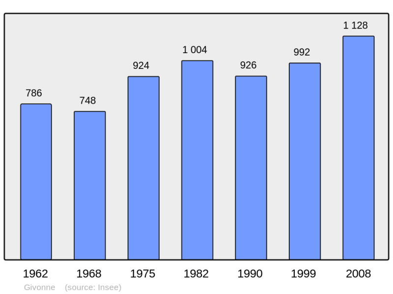 Soubor:Population - Municipality code 08191.png