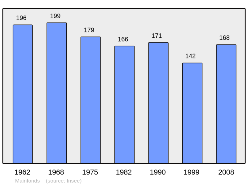 Soubor:Population - Municipality code 16201.png