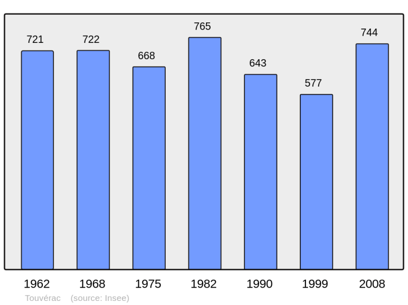 Soubor:Population - Municipality code 16384.png